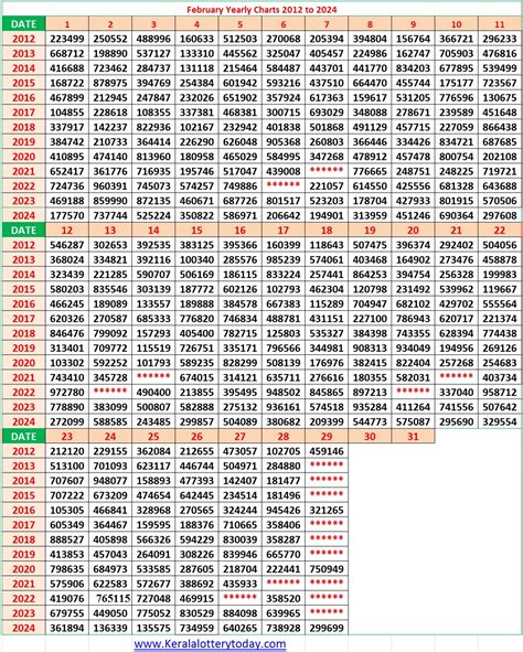2012 Kerala Lottery Chart » Dear Lottery Result Today.